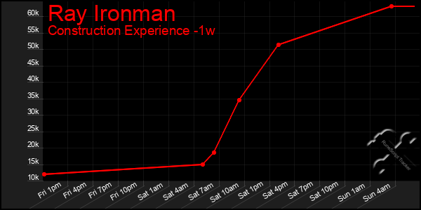 Last 7 Days Graph of Ray Ironman