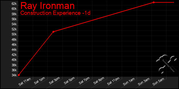 Last 24 Hours Graph of Ray Ironman