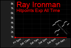 Total Graph of Ray Ironman