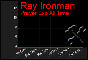 Total Graph of Ray Ironman