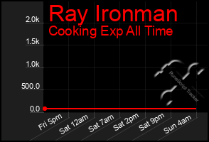 Total Graph of Ray Ironman
