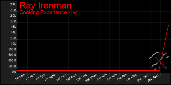 Last 7 Days Graph of Ray Ironman