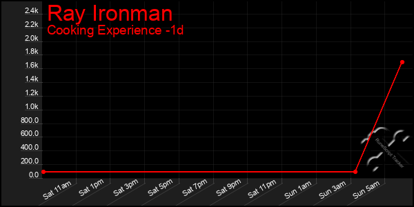 Last 24 Hours Graph of Ray Ironman