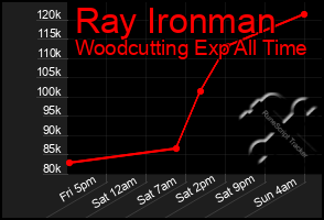 Total Graph of Ray Ironman