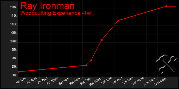 Last 7 Days Graph of Ray Ironman