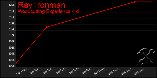Last 24 Hours Graph of Ray Ironman
