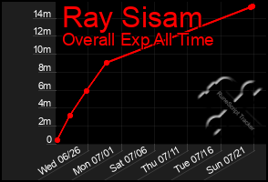 Total Graph of Ray Sisam