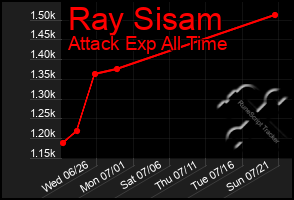 Total Graph of Ray Sisam