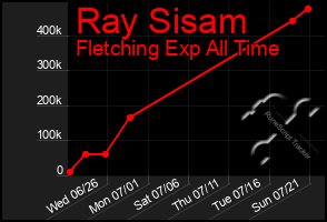 Total Graph of Ray Sisam