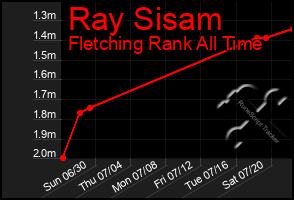 Total Graph of Ray Sisam