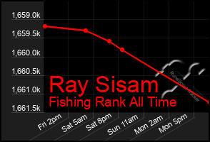 Total Graph of Ray Sisam