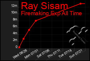 Total Graph of Ray Sisam