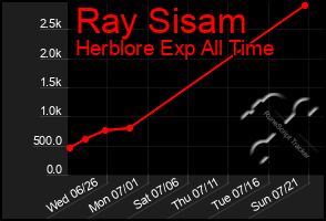 Total Graph of Ray Sisam