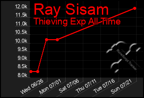 Total Graph of Ray Sisam