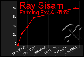 Total Graph of Ray Sisam