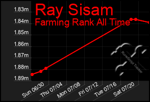 Total Graph of Ray Sisam