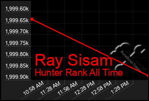 Total Graph of Ray Sisam