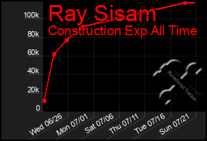 Total Graph of Ray Sisam