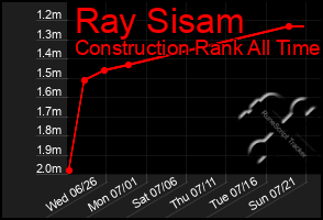 Total Graph of Ray Sisam