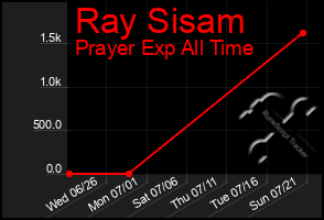 Total Graph of Ray Sisam