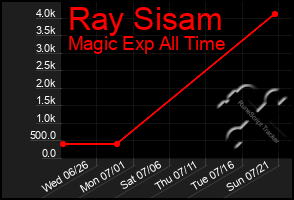 Total Graph of Ray Sisam