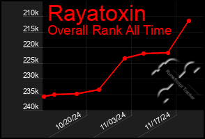 Total Graph of Rayatoxin