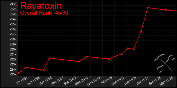 Last 31 Days Graph of Rayatoxin