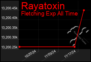 Total Graph of Rayatoxin