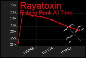 Total Graph of Rayatoxin