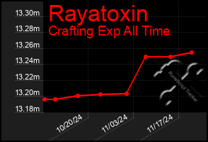 Total Graph of Rayatoxin