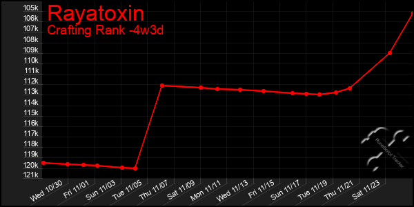 Last 31 Days Graph of Rayatoxin