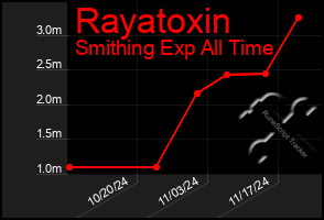 Total Graph of Rayatoxin