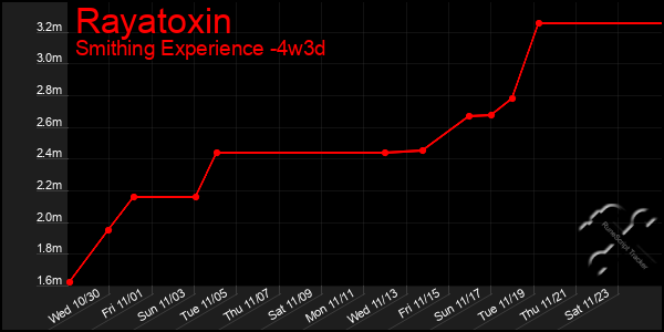 Last 31 Days Graph of Rayatoxin