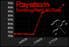 Total Graph of Rayatoxin