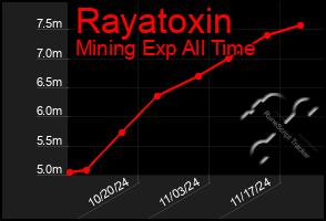 Total Graph of Rayatoxin