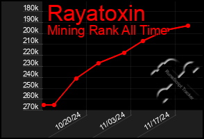 Total Graph of Rayatoxin