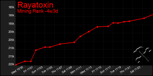 Last 31 Days Graph of Rayatoxin