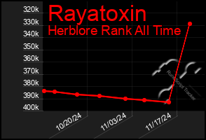 Total Graph of Rayatoxin