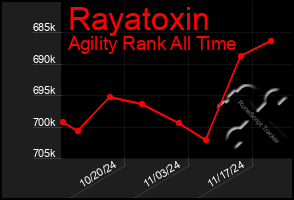 Total Graph of Rayatoxin