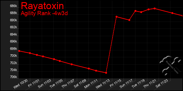 Last 31 Days Graph of Rayatoxin