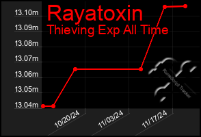 Total Graph of Rayatoxin