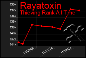 Total Graph of Rayatoxin