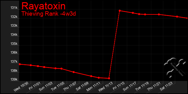 Last 31 Days Graph of Rayatoxin