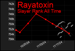 Total Graph of Rayatoxin