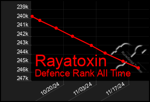 Total Graph of Rayatoxin