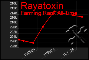 Total Graph of Rayatoxin