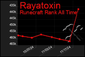 Total Graph of Rayatoxin