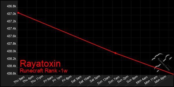 Last 7 Days Graph of Rayatoxin