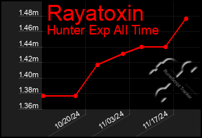 Total Graph of Rayatoxin