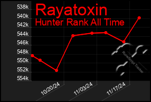 Total Graph of Rayatoxin